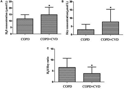 Imbalance of Endogenous Hydrogen Sulfide and Homocysteine in Chronic Obstructive Pulmonary Disease Combined with Cardiovascular Disease